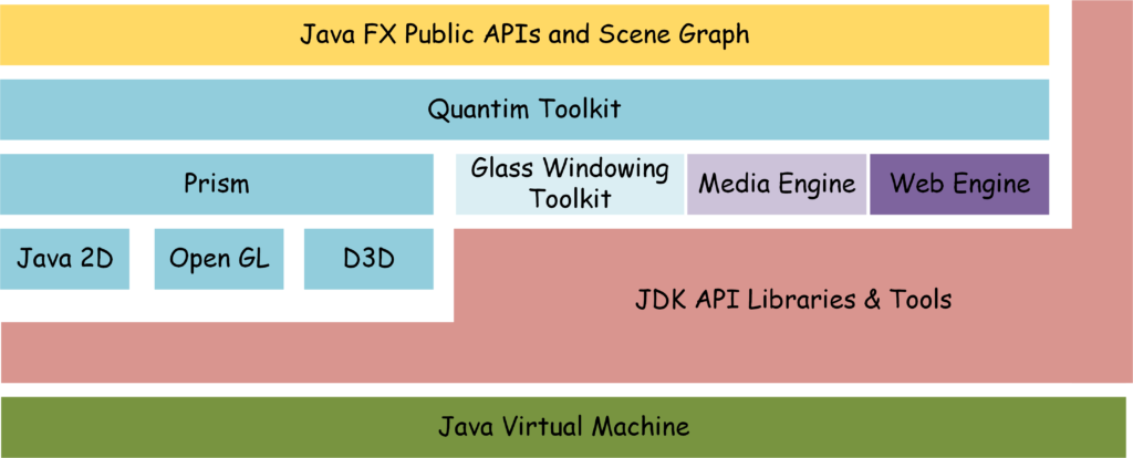 Architektur von JavaFX