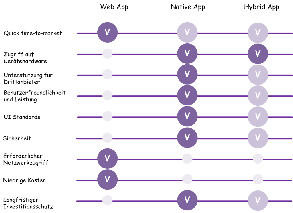 Vor- und Nachteile der einzelnen App-Arten. Idee nach 