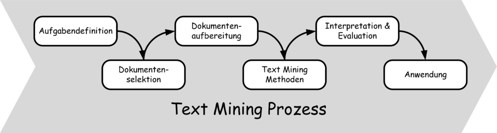 Teilschritte des Text Minings